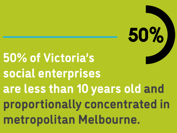 Infographic - 50% of Victoria's social enterprises are less than 10 years old and proportionally concentrated in metropolitan Melbourne